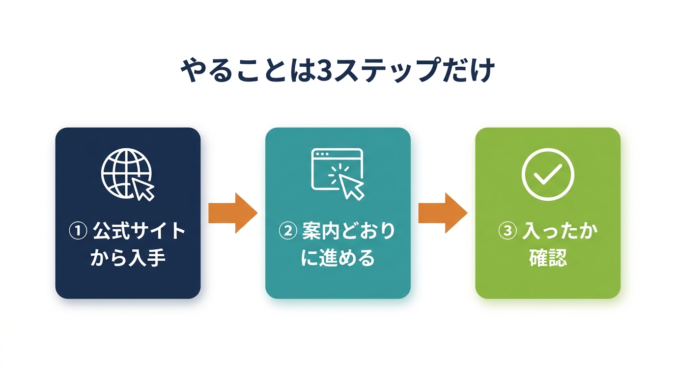 やることは3ステップ：①公式サイトから入手 ②案内どおりに進める ③入ったか確認