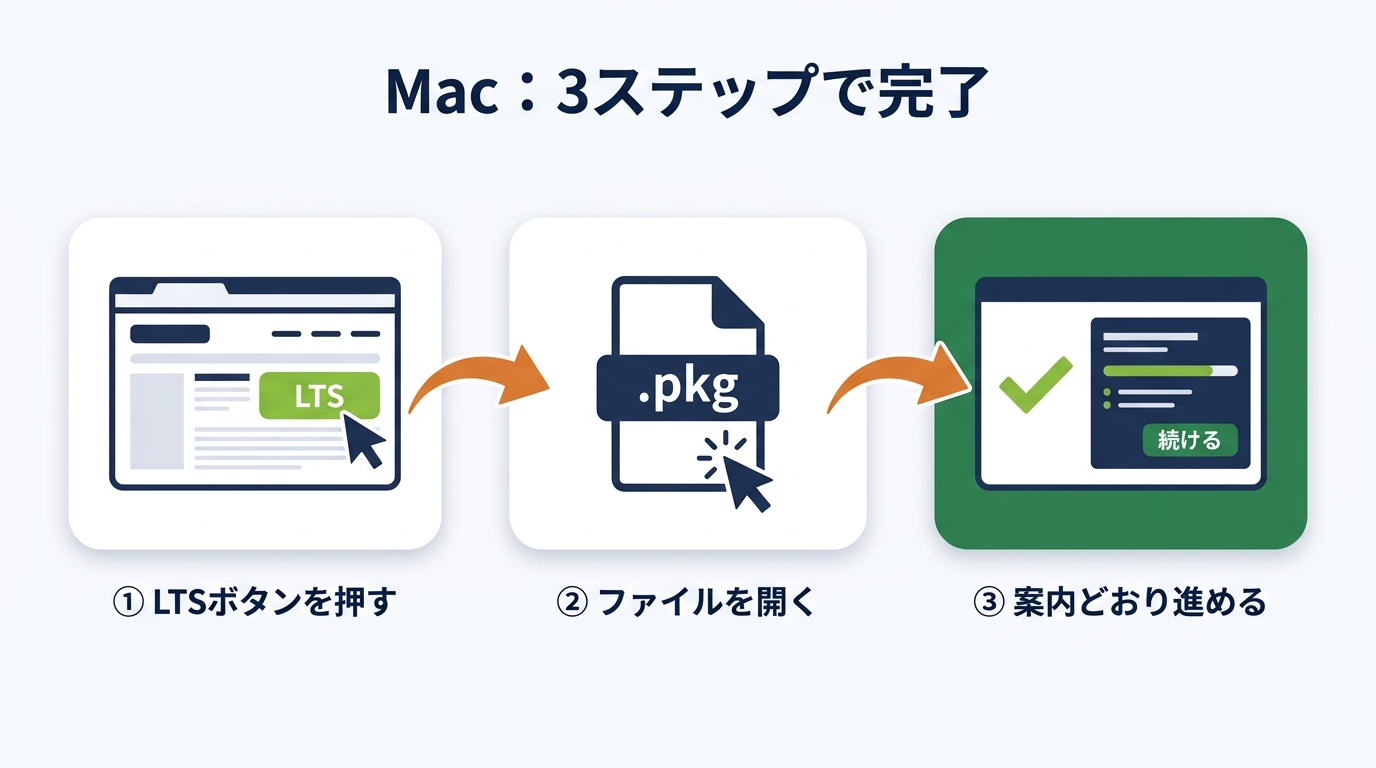 Macは3ステップで完了：①LTSボタンを押す ②.pkgファイルを開く ③案内どおり進める