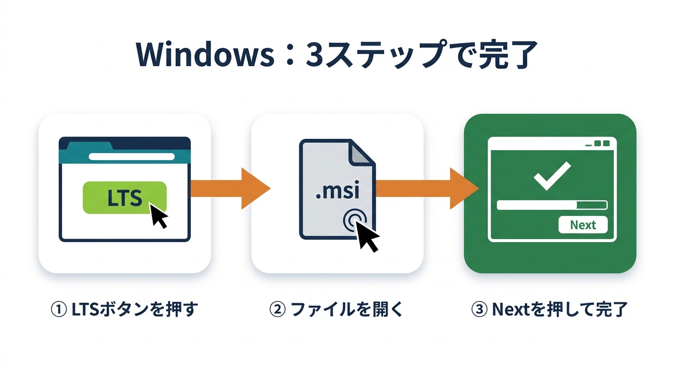 Windowsは3ステップで完了：①LTSボタンを押す ②.msiファイルを開く ③Nextを押して完了