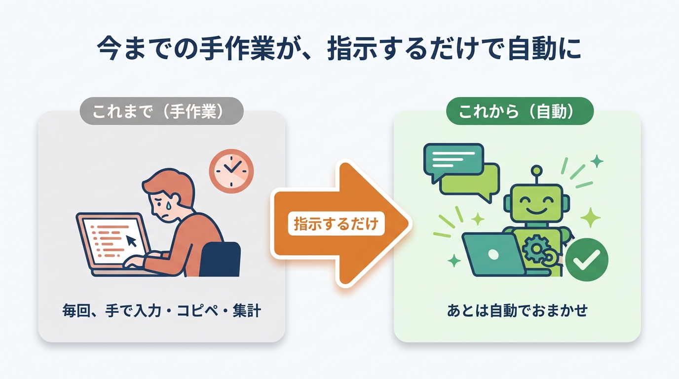 今までの手作業（毎回、手で入力・コピペ・集計）が、指示するだけで自動でおまかせに変わる
