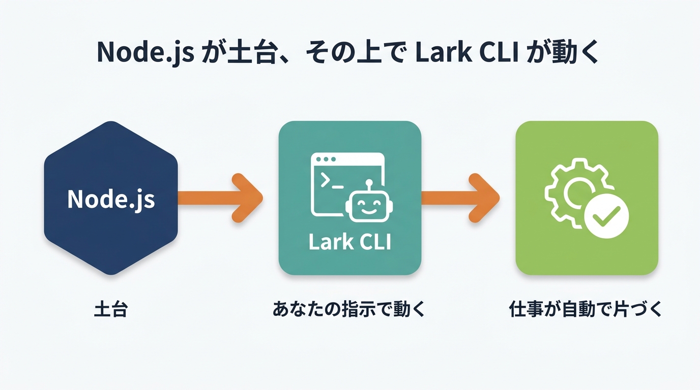 Node.jsが土台、その上でLark CLIが動く。土台→あなたの指示で動く→仕事が自動で片づく