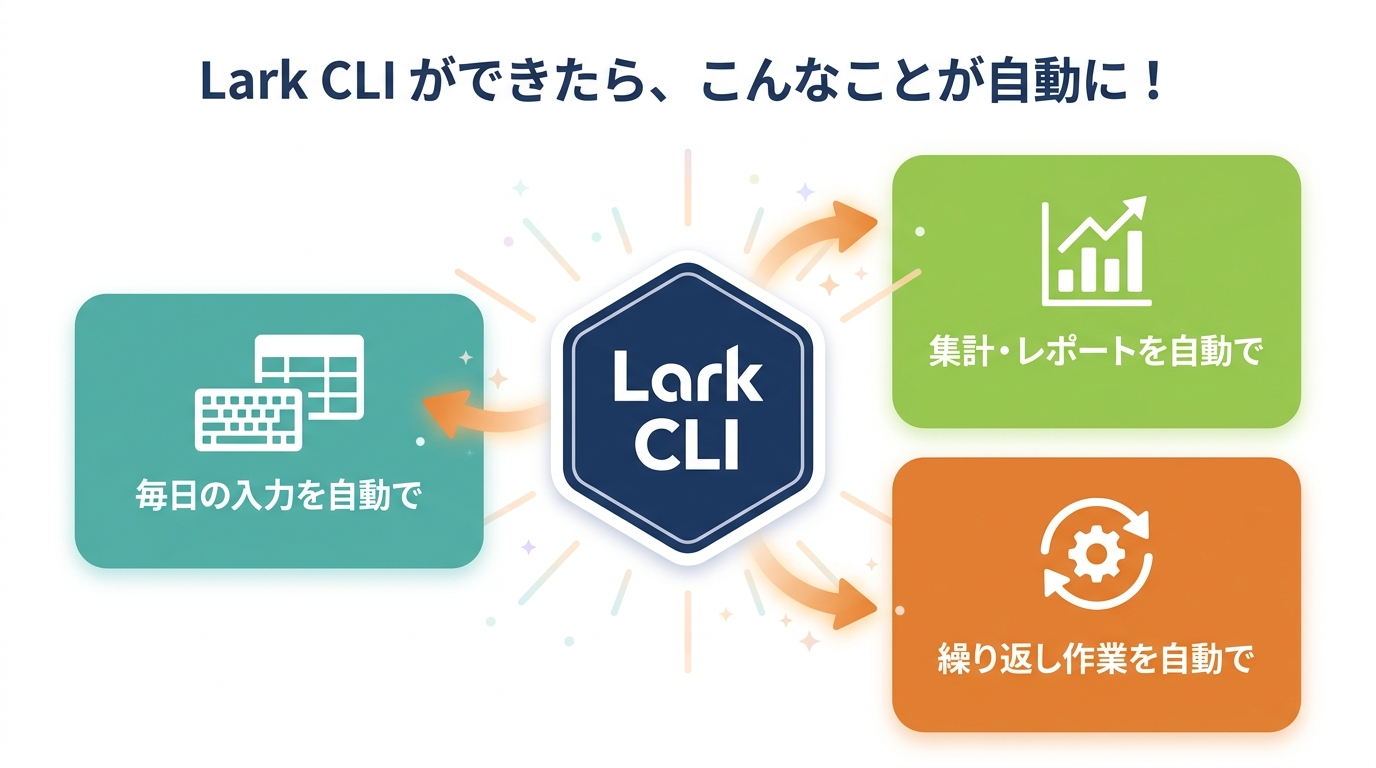 Lark CLIができたら、毎日の入力を自動で・集計やレポートを自動で・繰り返し作業を自動で、こんなことが自動に！